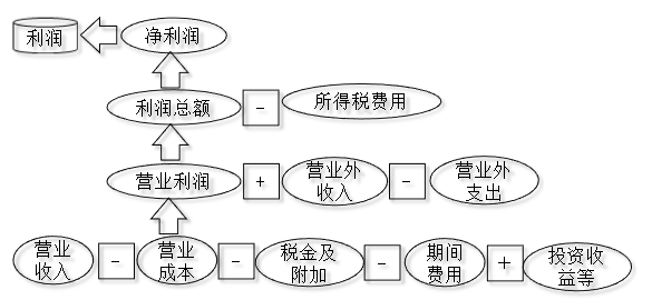 利潤的構(gòu)成