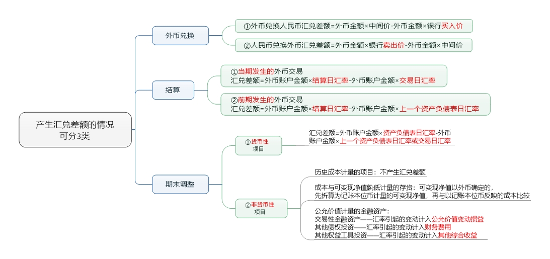 外幣產生匯兌差額的情況