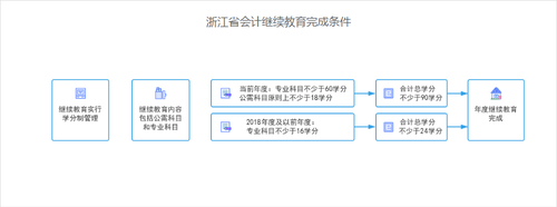 完成條件