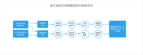 學(xué)分取得方式