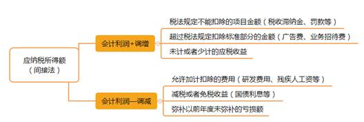 應(yīng)納稅所得額的計算方法