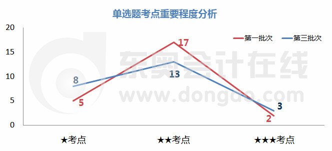 初級會計單選題考點重要程度分析