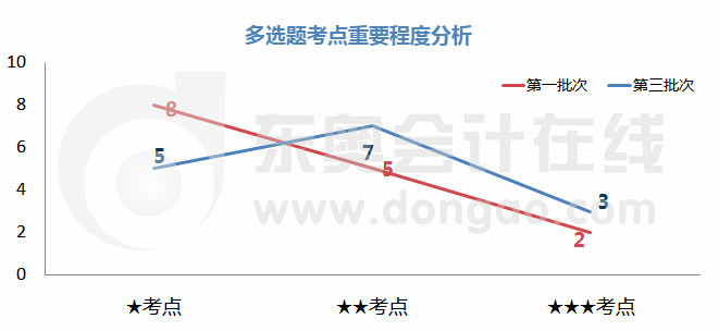 初級會(huì)計(jì)多選題考點(diǎn)重要程度分析