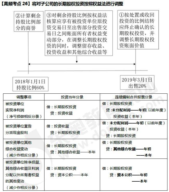 對子公司的長期股權(quán)投資按權(quán)益法進(jìn)行調(diào)整