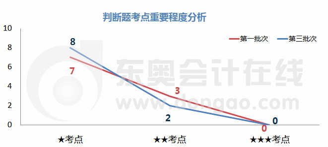 初級(jí)會(huì)計(jì)判斷題考點(diǎn)重要程度分析