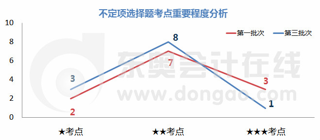 初級會計不定項選擇考點重要程度分析