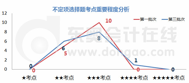 初級會計不定項選擇考點(diǎn)重要程度分析