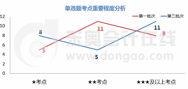 初級會計單選題考點重要程度分析