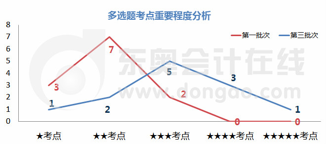 初級會計多選題考點重要程度分析