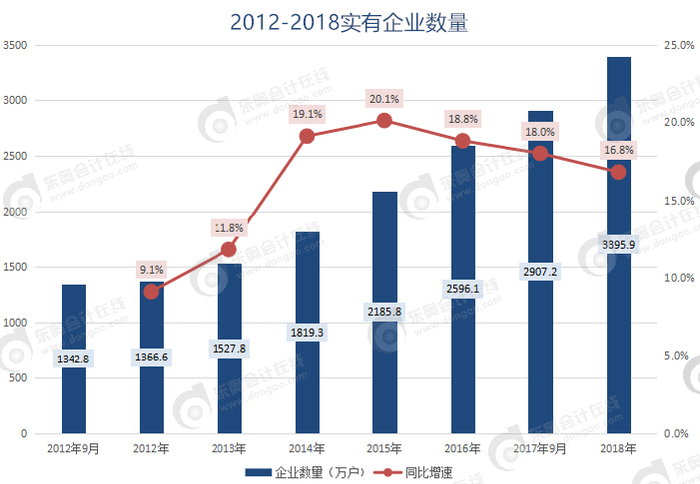 實(shí)有企業(yè)數(shù)量