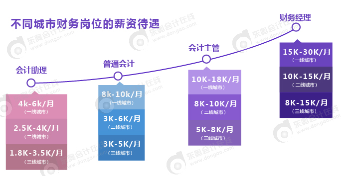 不同城市各財(cái)務(wù)崗位的薪資待遇