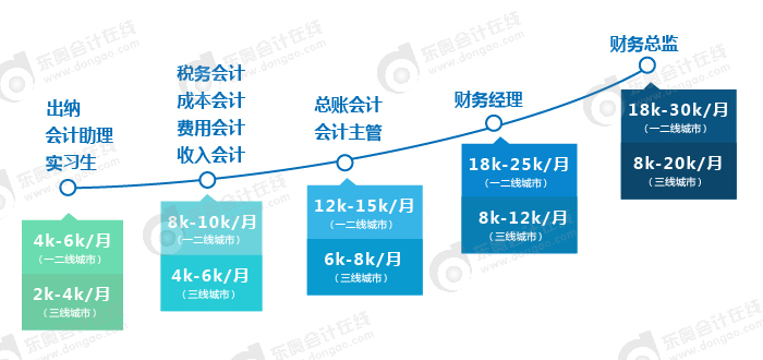 會計(jì)薪資水平調(diào)研