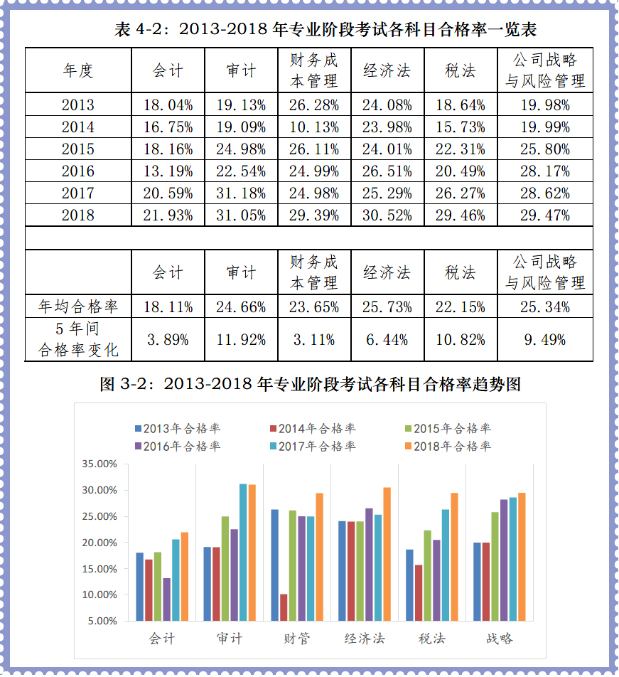 注會單科合格率