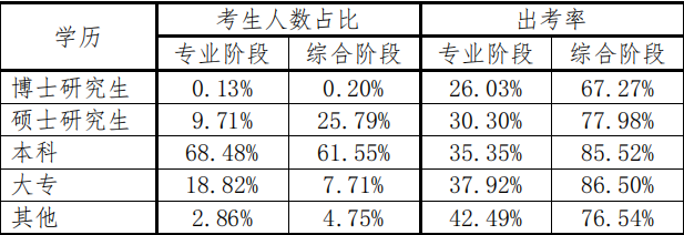 不同學歷考生兩個階段考試的人數(shù)占比和出考率