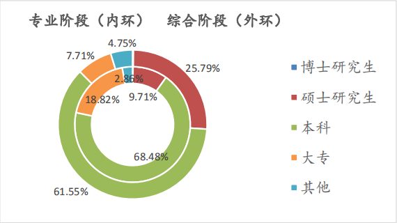 不同學歷考生兩個階段考試的人數(shù)占比情況