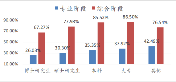 不同學歷考生兩個階段考試出考率對照圖