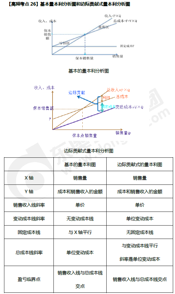 基本量本利分析圖和邊際貢獻(xiàn)式量本利分析圖