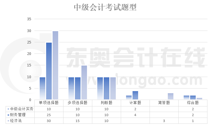 中級會計考試題型/題量情況