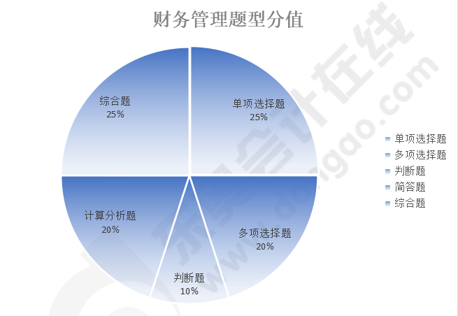 財(cái)務(wù)管理題型分值