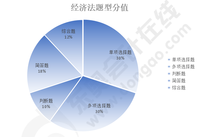 經(jīng)濟(jì)法題型分值