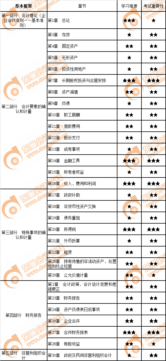 注會(huì)會(huì)計(jì)教材框架結(jié)構(gòu)