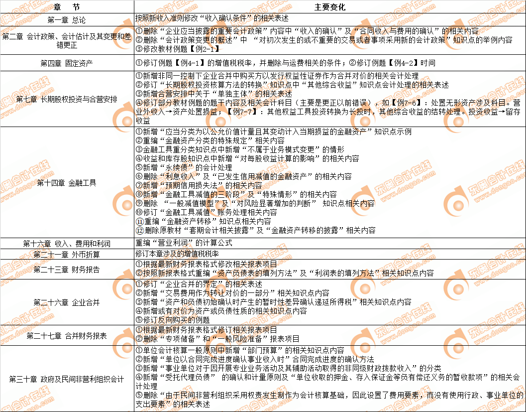 注會(huì)會(huì)計(jì)教材主要變化