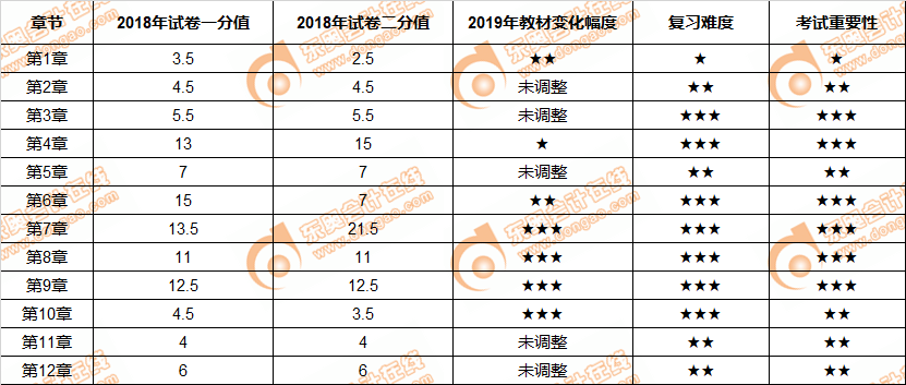 2019年經(jīng)濟法教材基本情況