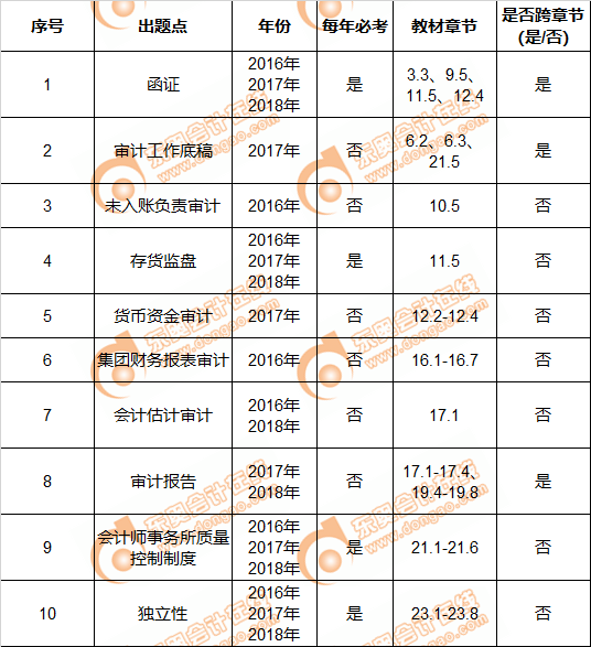 注會(huì)審計(jì)近三年簡(jiǎn)答題命題規(guī)律