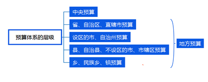 預算體系的層級