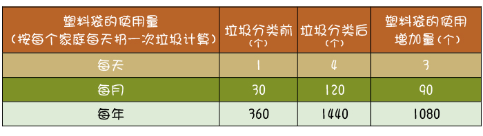 垃圾分類前后塑料袋使用增加量