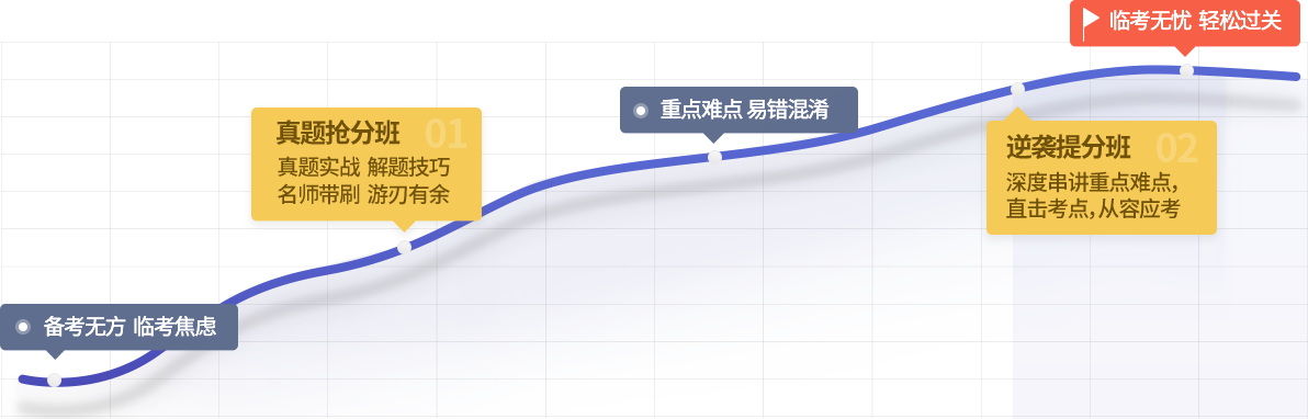 真題搶分班和逆襲提分班