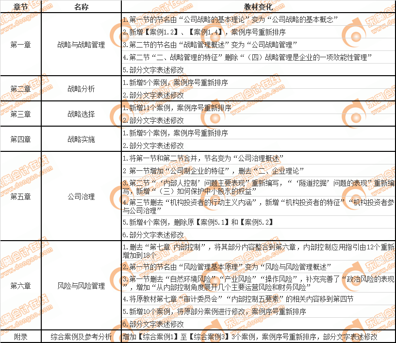 2019年CPA《戰(zhàn)略》教材變化