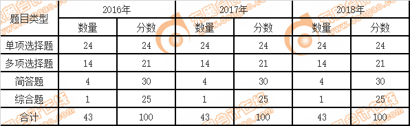 CPA考試戰(zhàn)略題型、題量和分值分布