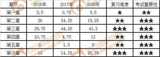 戰(zhàn)略各章節(jié)分值,、難度和重要性