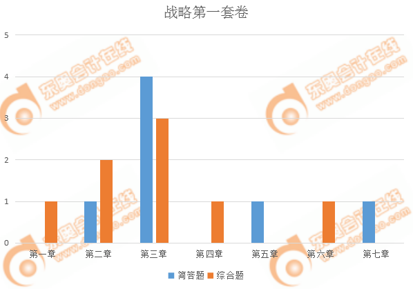 戰(zhàn)略主觀題各章出題情況