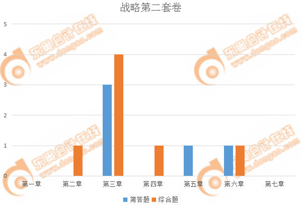 戰(zhàn)略主觀題各章出題情況