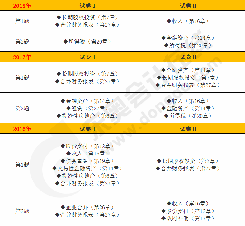 cpa會計綜合題