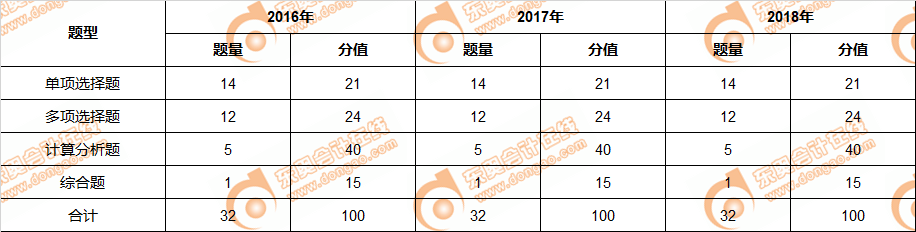 注會(huì)財(cái)管近三年財(cái)管考試題型,、分值