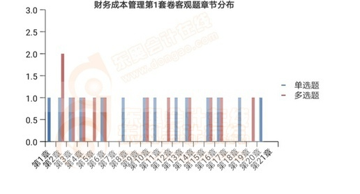 財(cái)管客觀題各章出題情況