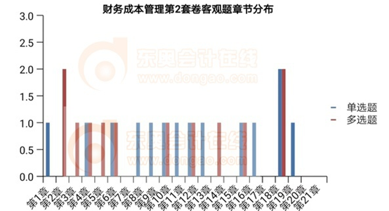 財(cái)管客觀題各章出題情況