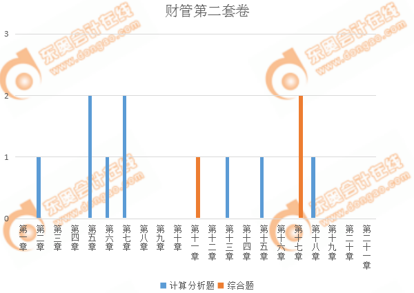 財(cái)管主觀題各章出題情況