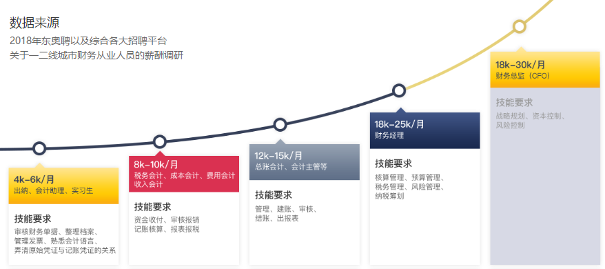 一二線財(cái)務(wù)人員薪資調(diào)研