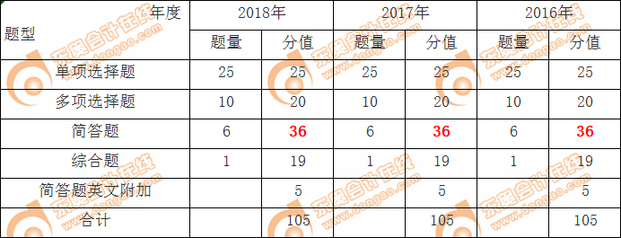 cpa審計(jì)題型題量分析