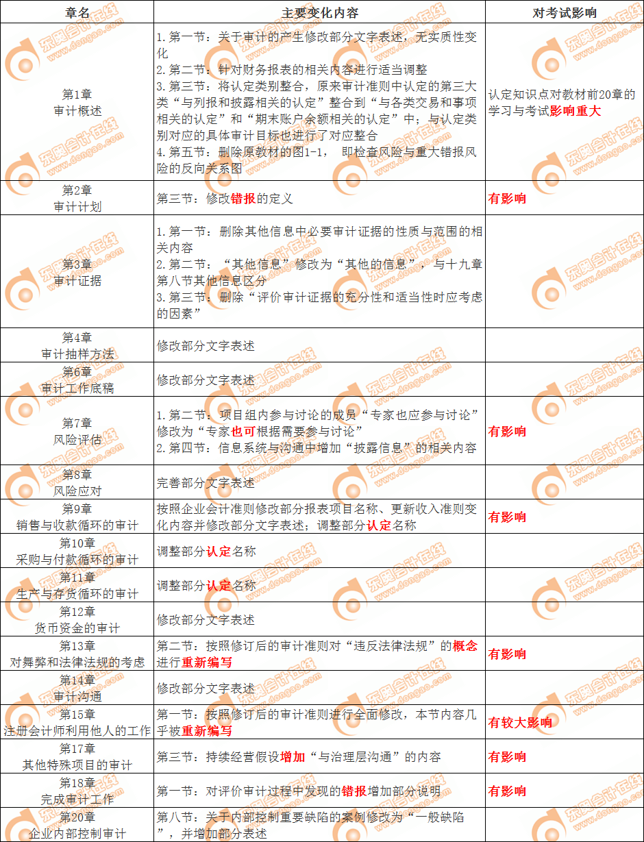 cpa審計(jì)教材變化