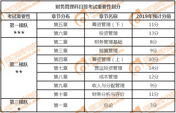 按考試重要性劃分