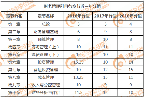 歷年分值