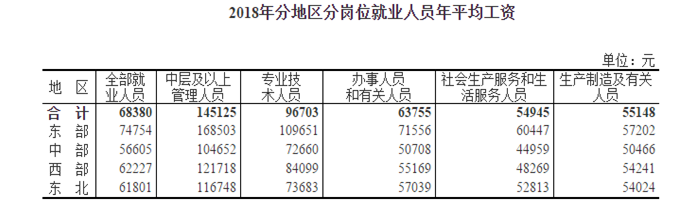 2018年分地區(qū)分崗位就業(yè)人員年平均工資