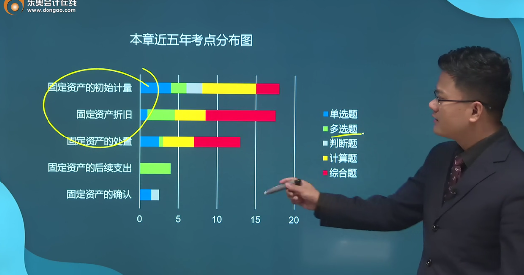 第三章近五年考點(diǎn)分布