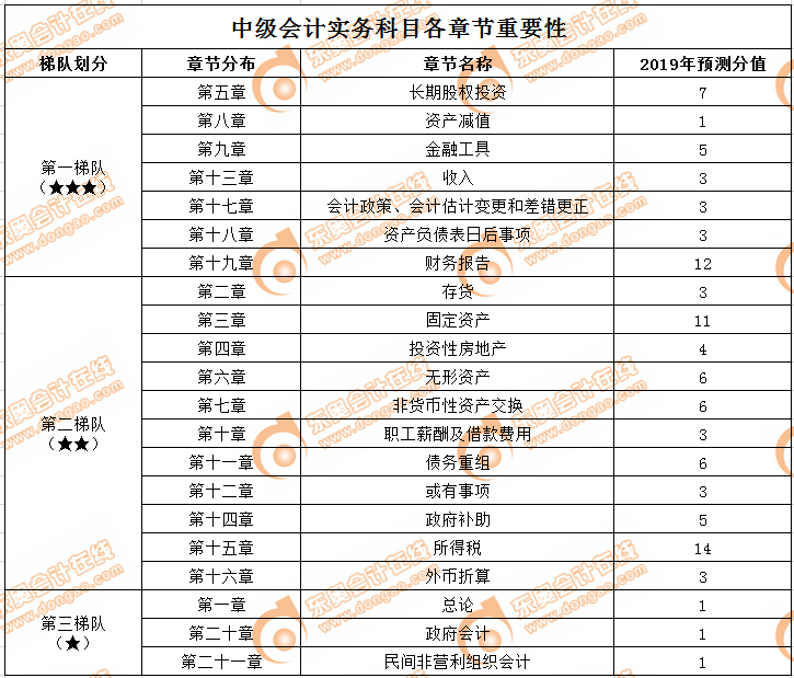 《中級(jí)會(huì)計(jì)實(shí)務(wù)》考試章節(jié)重要性&分值預(yù)測(cè)