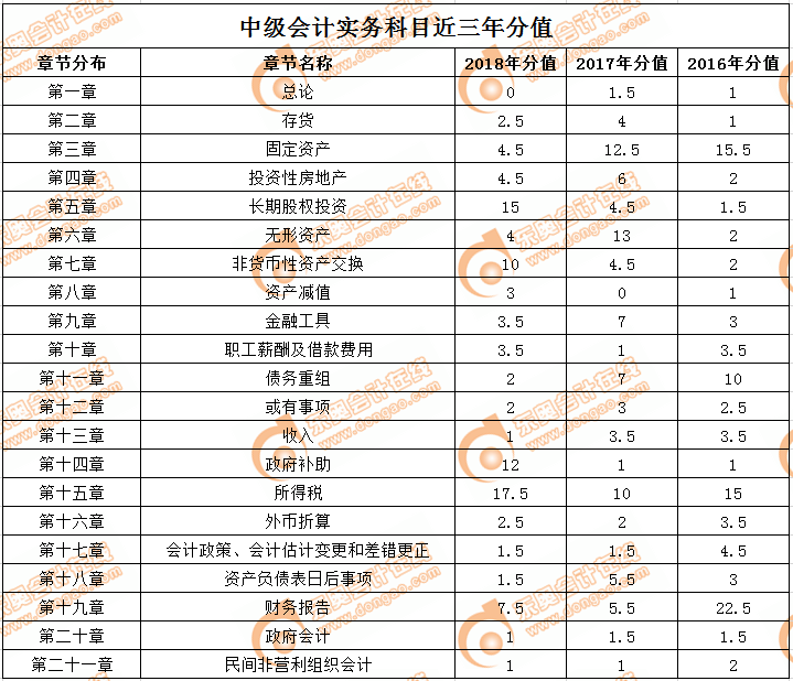 《中級(jí)會(huì)計(jì)實(shí)務(wù)》歷年考試分值